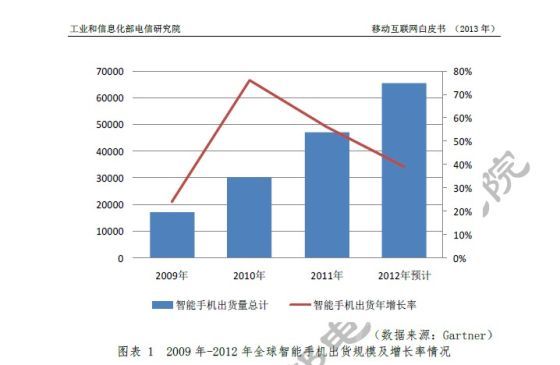 2009年-2012年全球智能手机出货规模及增长情况 2009年-2012年全球智能手机出货规模及增长情况