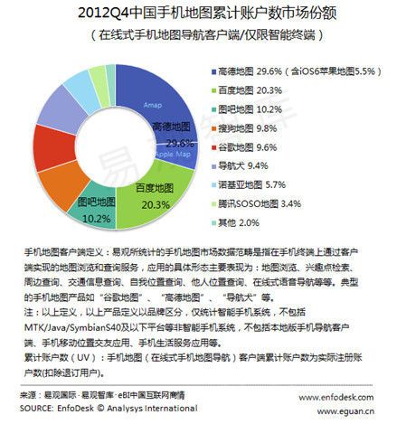 2012年第四季度中国手机地图累计账户数市场份额 2012年第四季度中国手机地图累计账户数市场份额