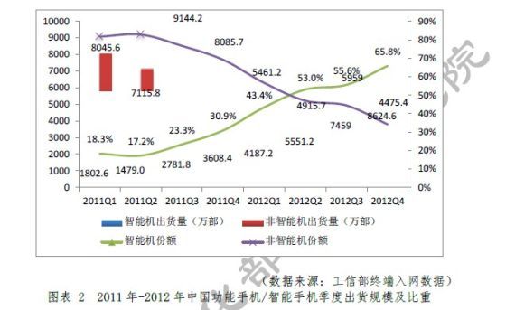 2011年-2012年中国智能手机/功能手机出货规模及比重 2011年-2012年中国智能手机/功能手机出货规模及比重