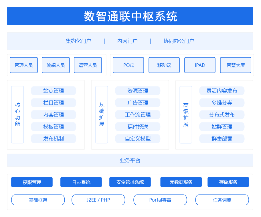 系统功能构架