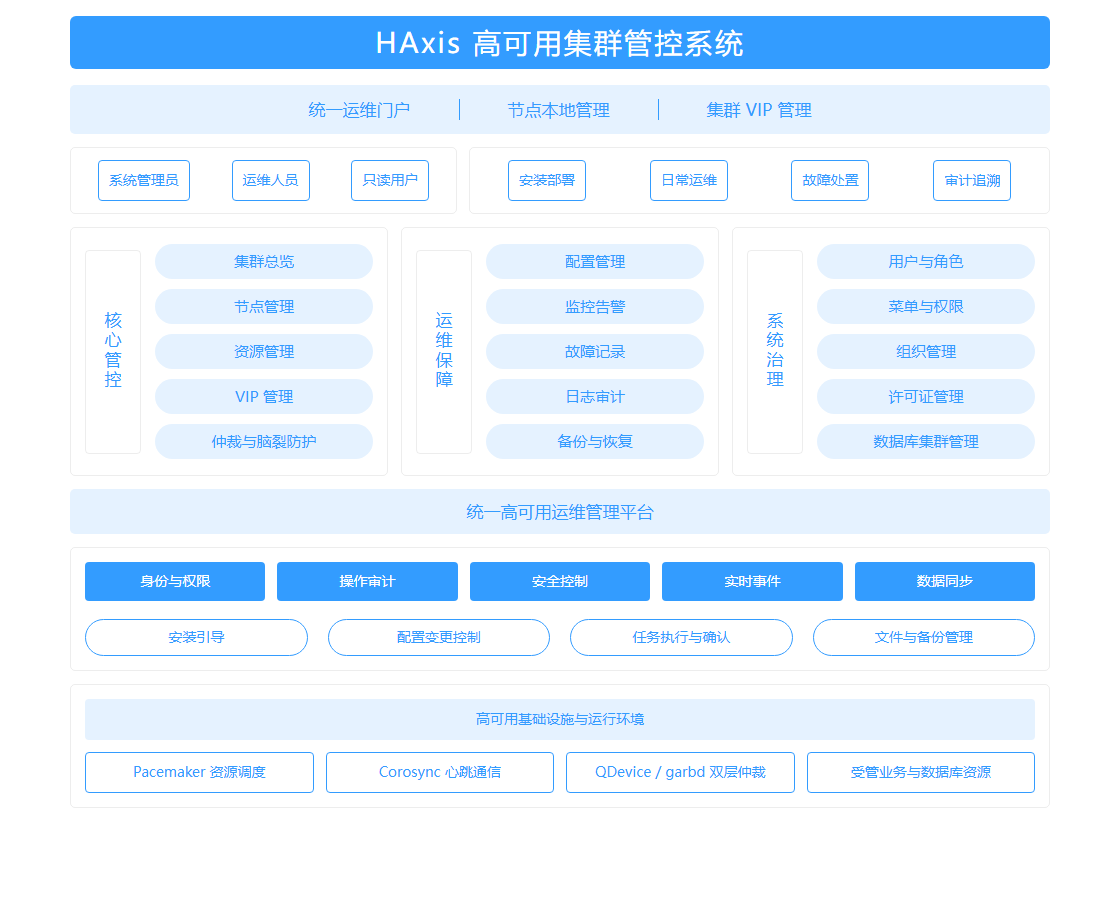 系统架构