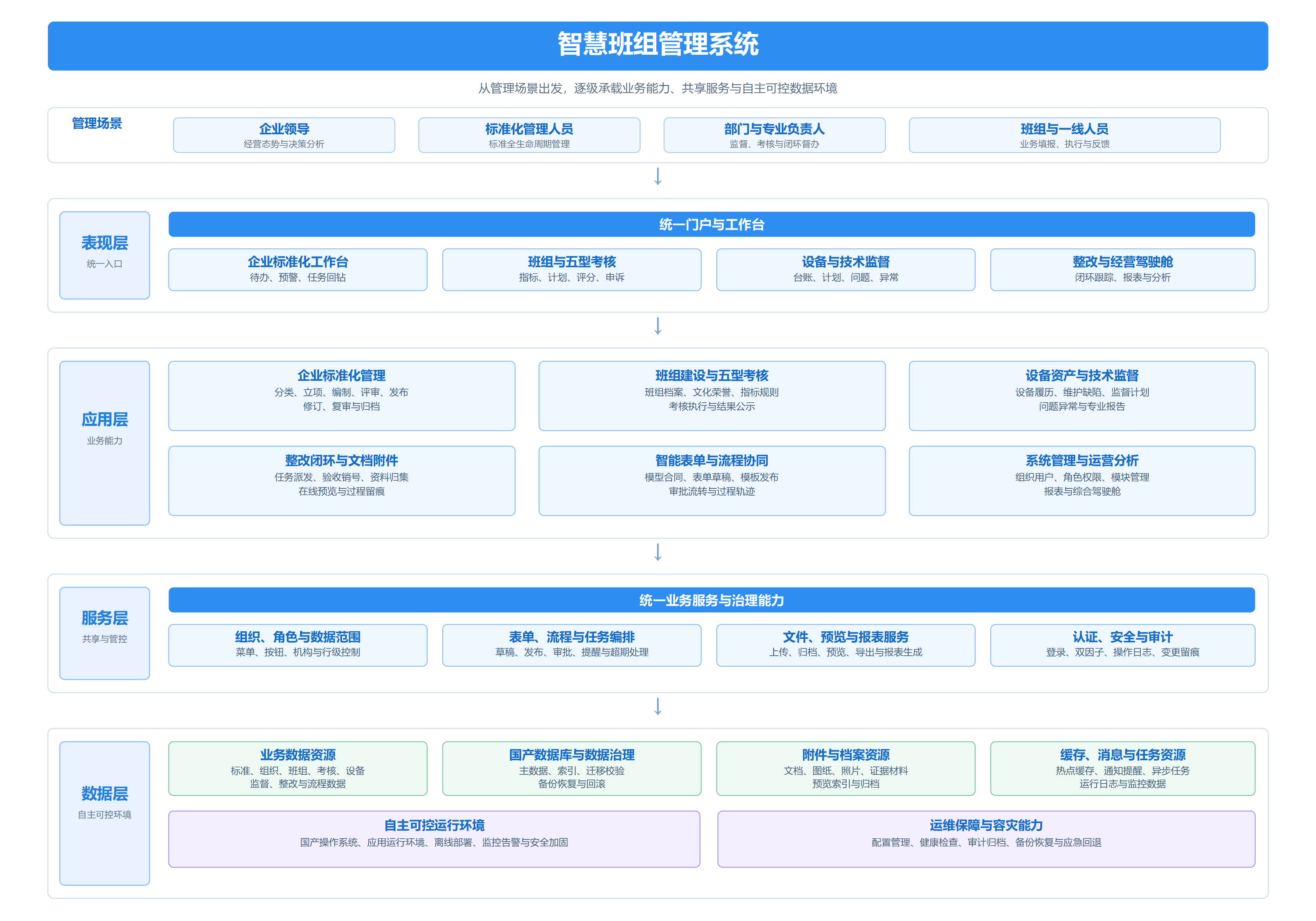 系统功能结构
